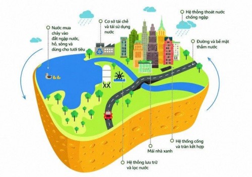 Hà Nội từng bước áp dụng mô hình “thành phố bọt biển” để chống ngập